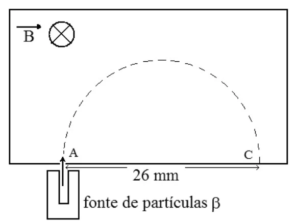 Trajetória semicircular da partícula β entre os pontos A e C