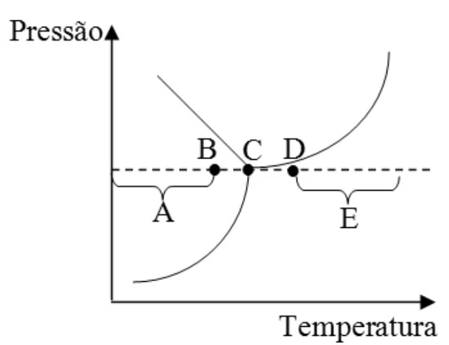 Diagrama de fases Pressão x Temperatura, opção a