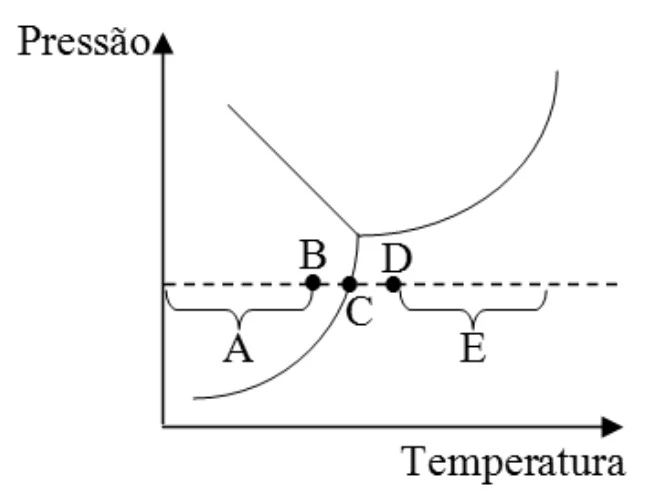 Diagrama de fases Pressão x Temperatura, opção b