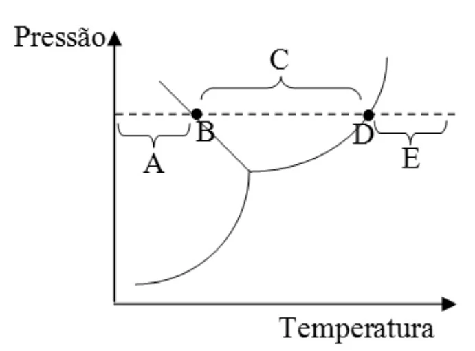 Diagrama de fases Pressão x Temperatura, opção c