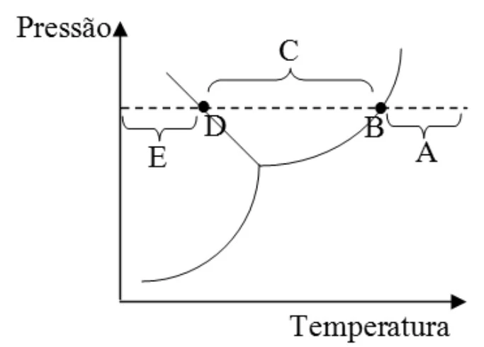 Diagrama de fases Pressão x Temperatura, opção d