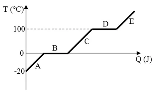 Gráfico T(°C) por Q(J) mostrando regiões A, B, C, D e E, com patamares B em 0°C e D em 100°C