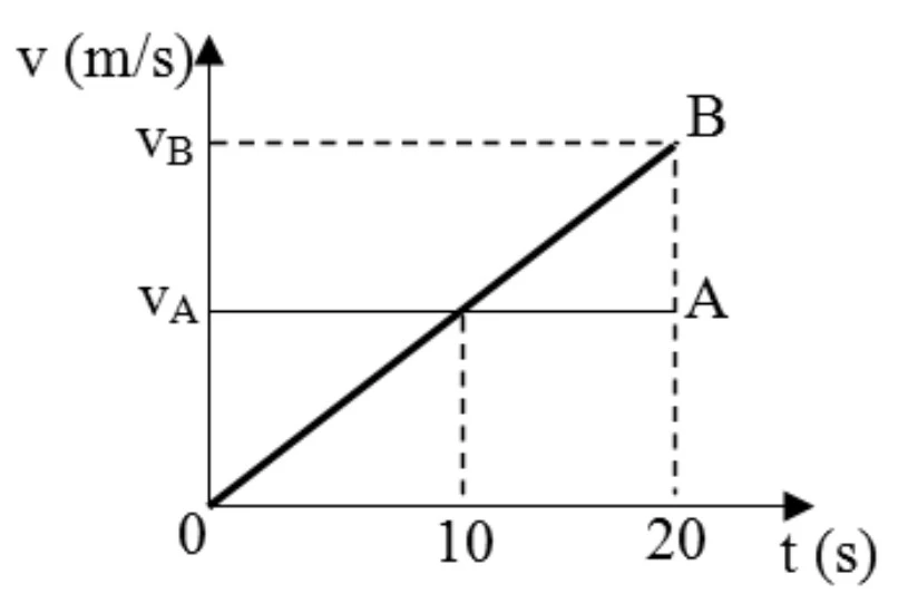Gráfico v(m/s) por t(s): reta única partindo da origem, com vA lida em t=10s e vB em t=20s
