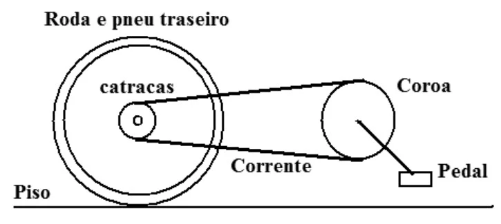 Bicicleta: roda e pneu traseiro com catracas, corrente e coroa ligada ao pedal