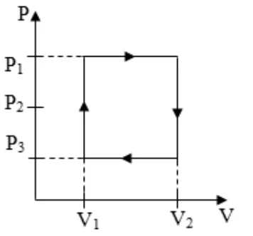 Alternativa A: ciclo termodinâmico retangular entre P1, P3, V1 e V2