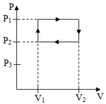 Alternativa B: ciclo termodinâmico retangular entre P1, P2, V1 e V2