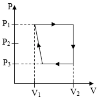 Alternativa C: ciclo termodinâmico com trecho inclinado entre P3 e P1