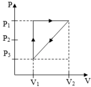 Alternativa D: ciclo termodinâmico triangular entre P1, P3, V1 e V2