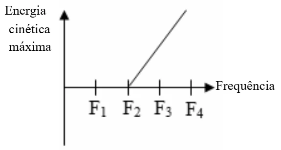 Gráfico da energia cinética máxima dos fotoelétrons em função da frequência