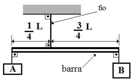 Barra horizontal de comprimento L suspensa a um quarto do comprimento, com corpos A e B nas extremidades