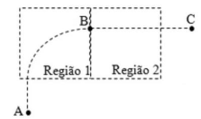 Trajetória de partículas carregadas entre as regiões 1 e 2, dos pontos A a C