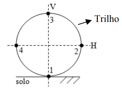 Trilho circular vertical com as posições 1, 2, 3 e 4