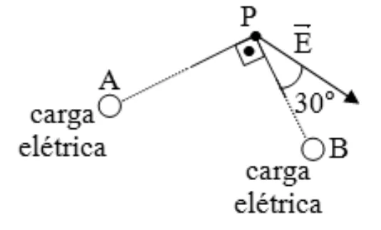 Figura da questão 81 — campo elétrico resultante no ponto P.