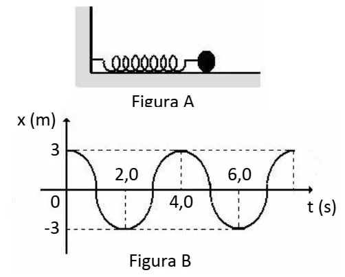 Figuras A e B da questão 83 — sistema massa-mola e gráfico x(t).