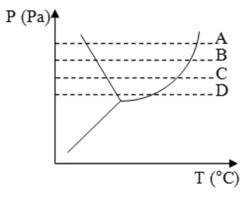Figura da questão 85 — diagrama de fases.