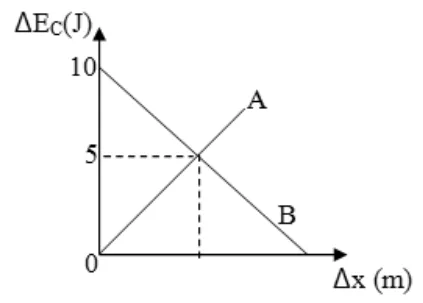Figura da questão 88 — gráfico ΔEc em função de Δx.
