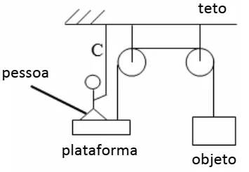 Figura da questão 91 — sistema de polias, pessoa, plataforma e objeto.