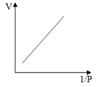 Figura da questão 95 — gráfico V em função de 1/P.