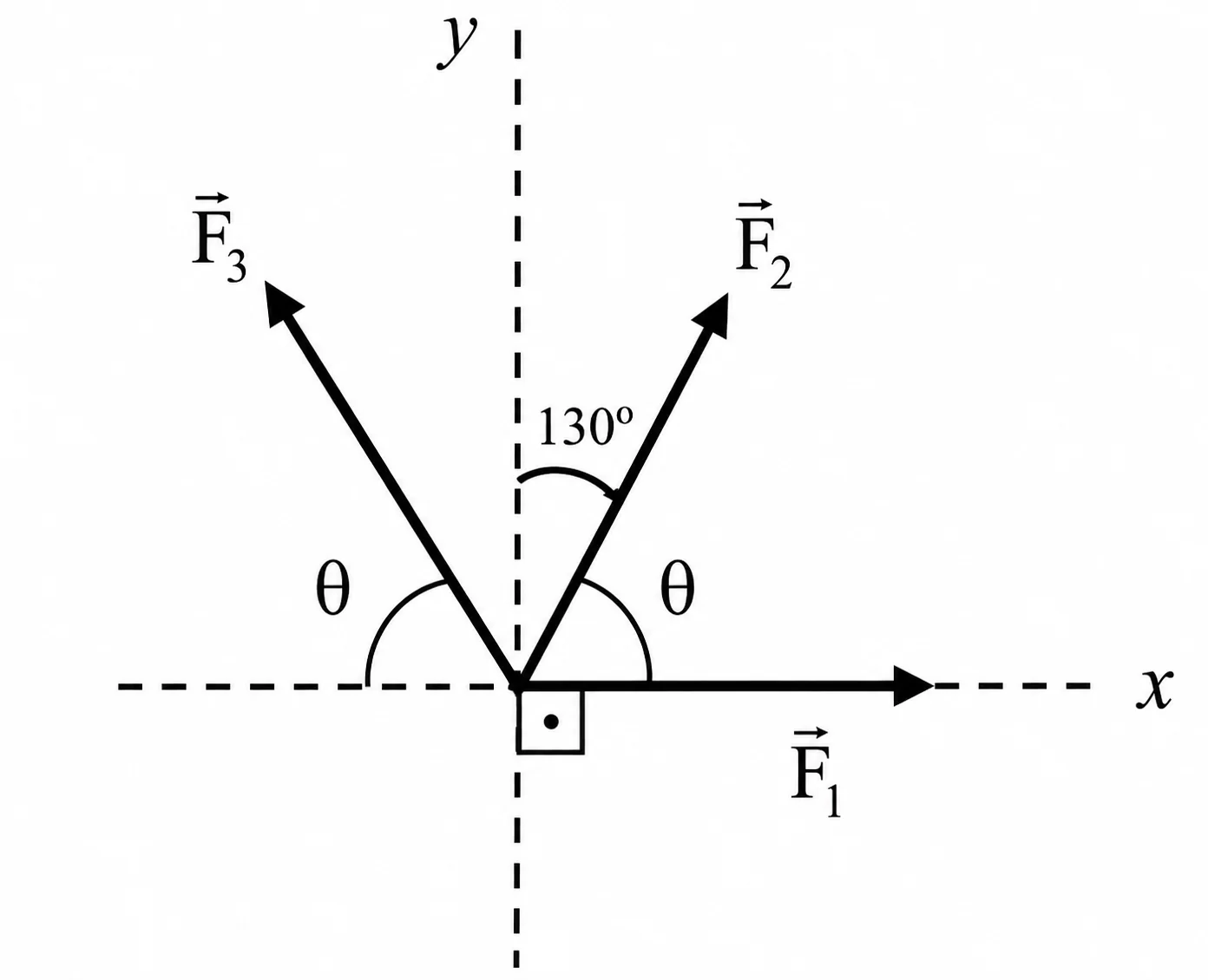 F1 aponta ao longo do eixo x positivo; F2 forma 30 graus com o eixo y (à direita); F3 forma o mesmo ângulo theta com o eixo x que F2 faz com o eixo y, do lado esquerdo