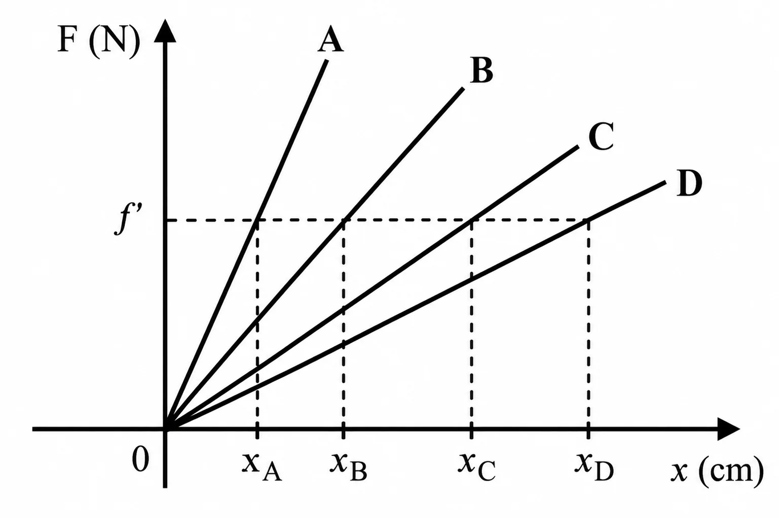 Gráfico F x x com quatro retas a partir da origem, A com maior inclinação, seguida de B, C e D com inclinações decrescentes; todas cruzam a força f' em alongamentos crescentes xA < xB < xC < xD