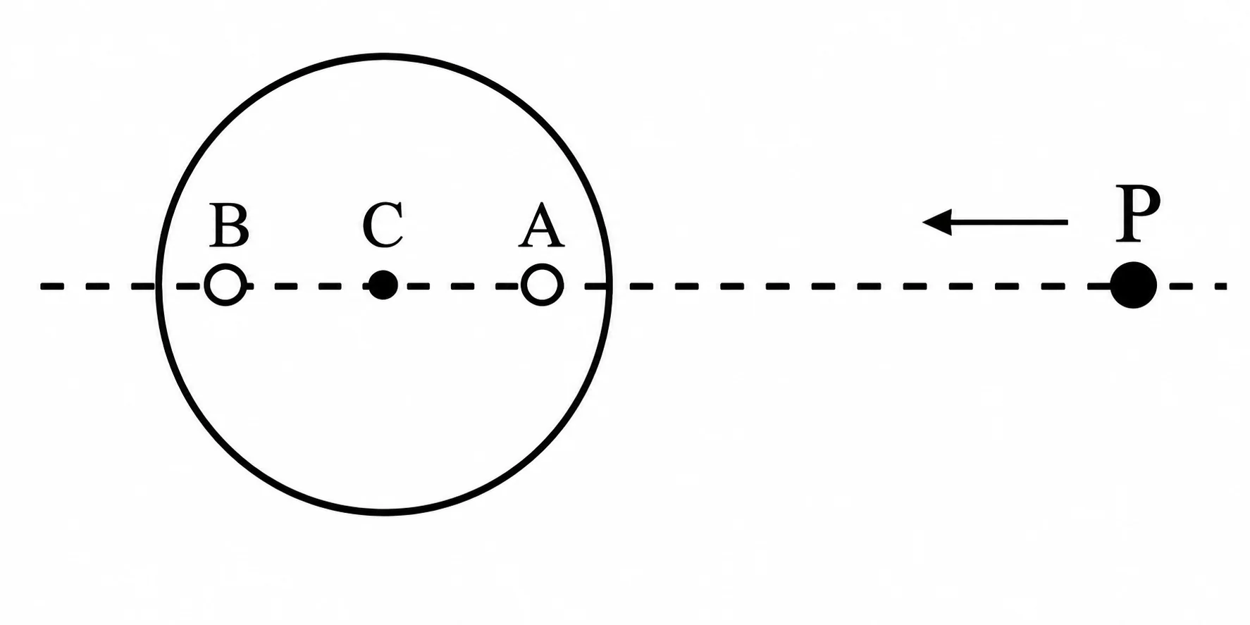 Disco com furos B e A alinhados horizontalmente com o centro C (B à esquerda, C no centro, A à direita), girando em sentido horário; partícula P se aproxima pela direita ao longo da mesma linha horizontal