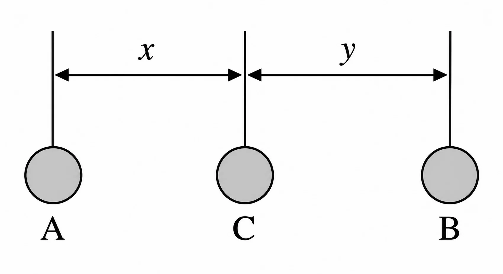 Corpos A, C e B alinhados; distância x entre A e C, distância y entre C e B