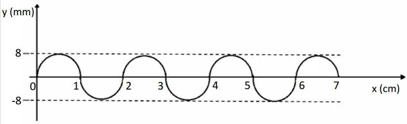 Gráfico de uma onda transversal em função da posição