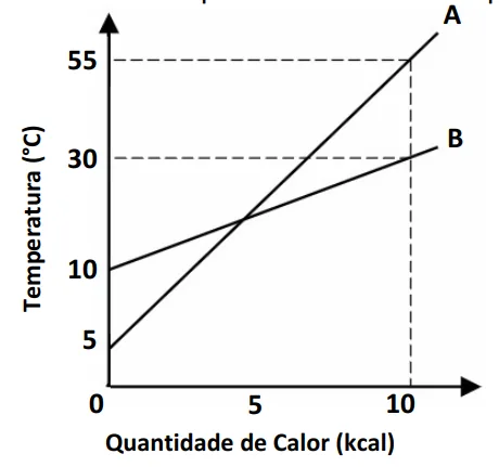 Gráfico da temperatura em função da quantidade de calor para os corpos A e B