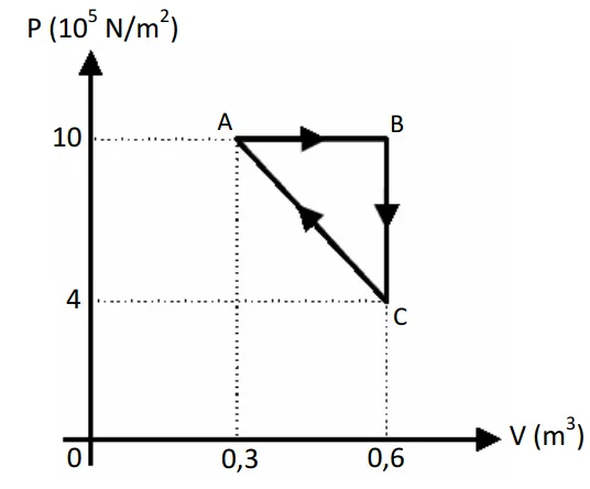 Diagrama pressão por volume do ciclo termodinâmico ABC