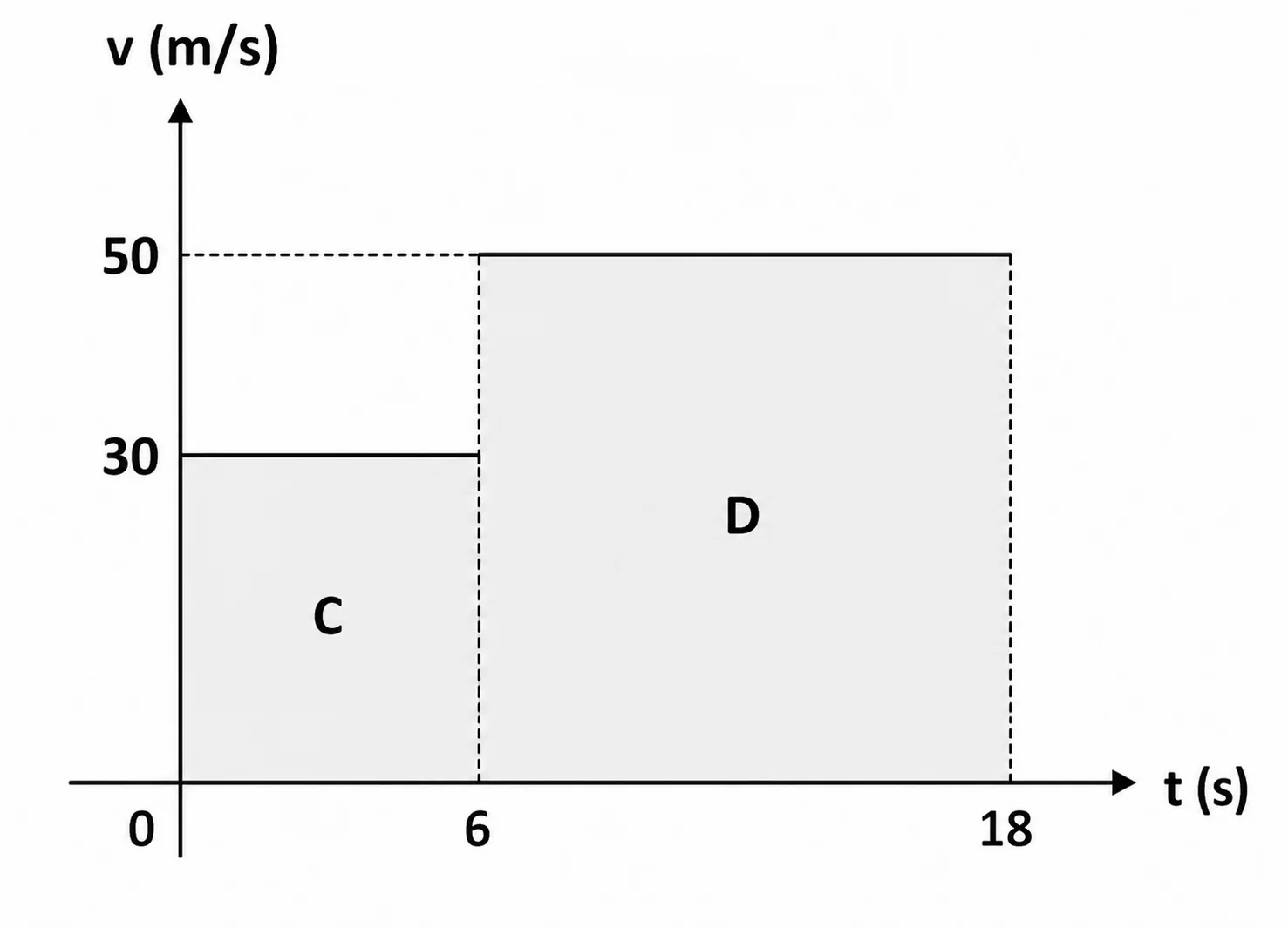 Gráfico velocidade x tempo: patamar C em v=30m/s de t=0 a t=6s, seguido de patamar D em v=50m/s de t=6s a t=18s