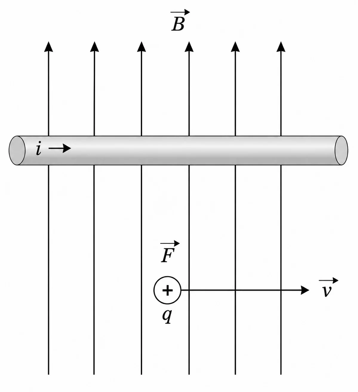 Fio retilíneo horizontal percorrido por corrente i, com linhas de campo magnético B verticais ao redor; esfera carregada q, à distância do fio, desloca-se com velocidade v paralela ao fio, sofrendo força F