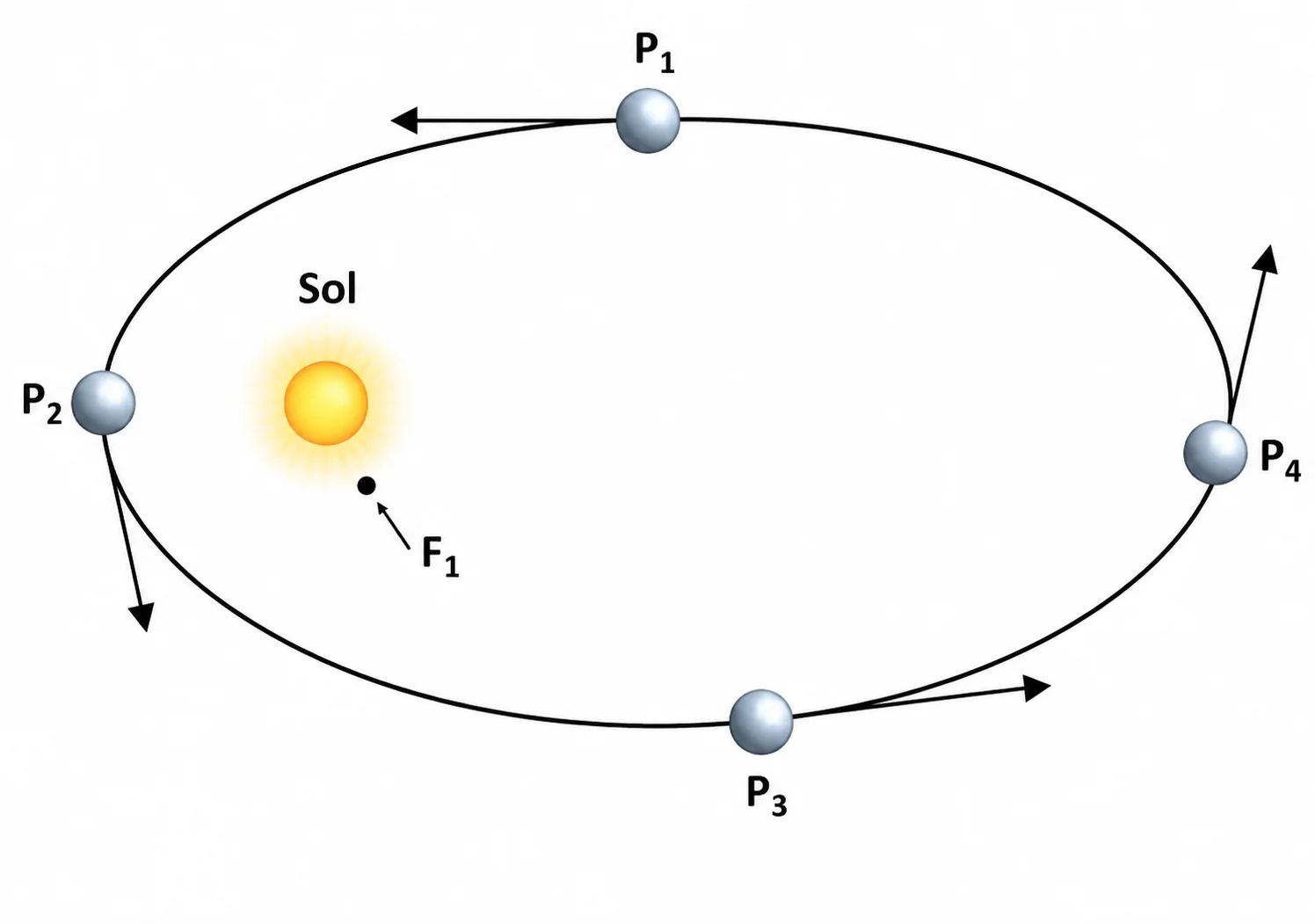 Órbita elíptica de um planeta em torno do Sol, com posições P1 (topo), P2 (próximo ao Sol, à esquerda), P3 (base) e P4 (extremo direito, mais afastado)