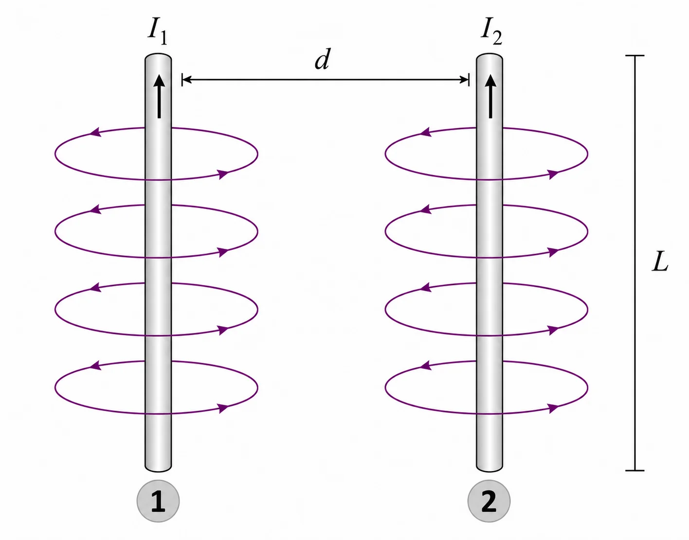 Dois fios condutores verticais e paralelos, percorridos por correntes I1 e I2 no mesmo sentido (para cima), separados por uma distância d, com comprimento L indicado