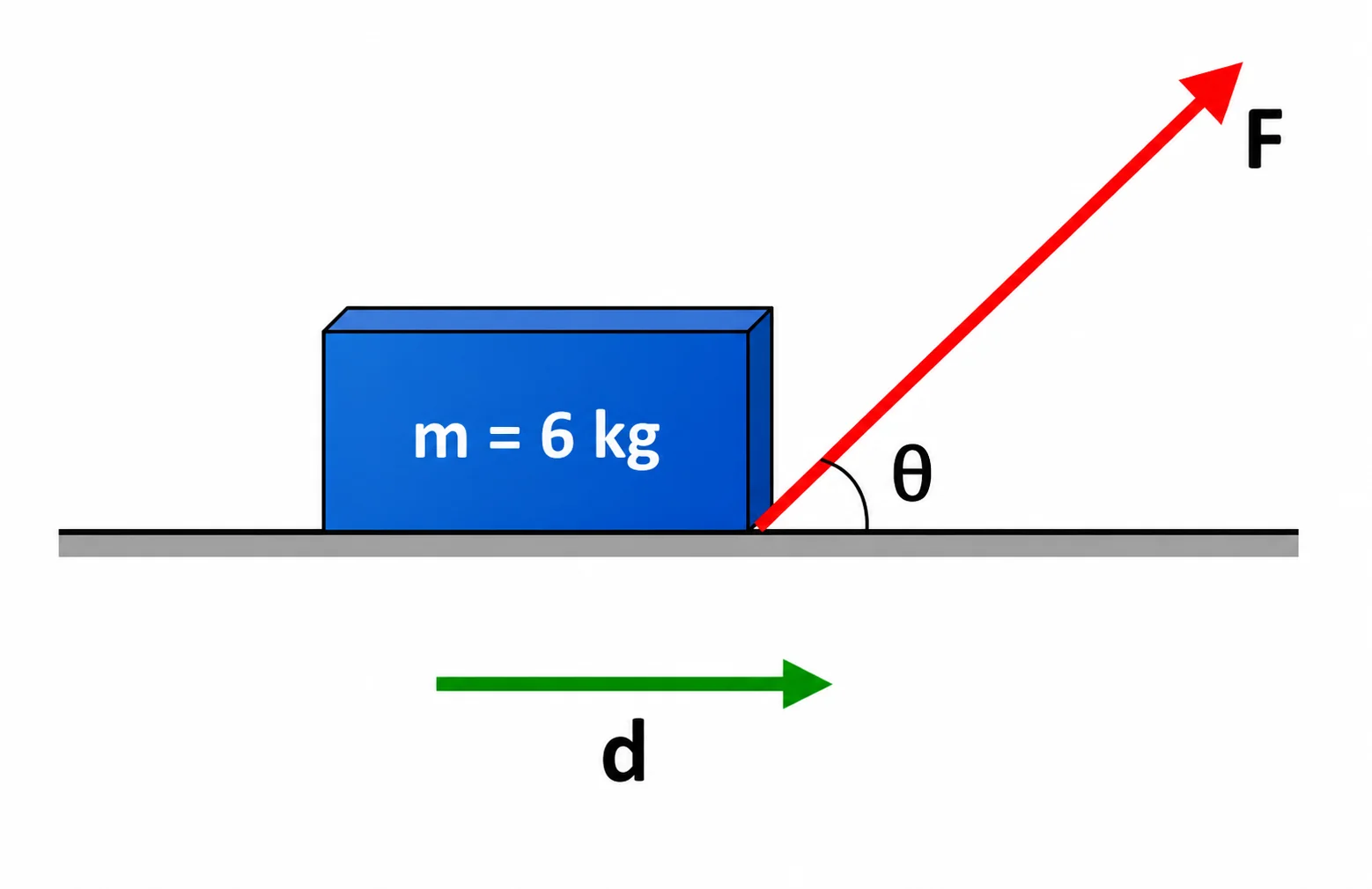 Bloco de massa m=6kg sobre plano horizontal, puxado por força F inclinada em ângulo theta acima da horizontal; deslocamento d indicado na horizontal