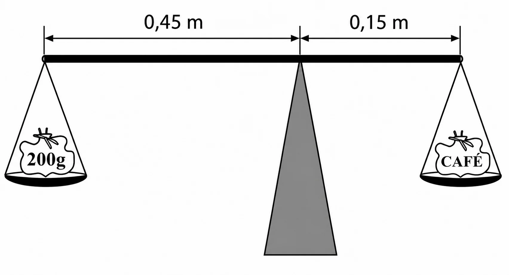 Balança de braços desiguais: braço esquerdo de 0,45m com massa padrão de 200g, braço direito de 0,15m com o saco de café, apoiada em um fulcro central