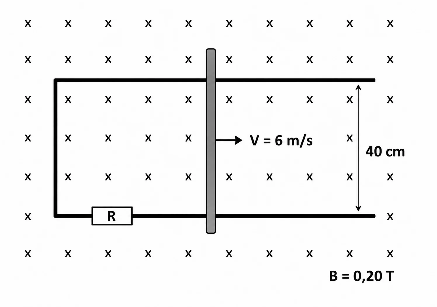 Barra condutora deslizando com velocidade v=6m/s sobre dois trilhos paralelos de comprimento 40cm, dentro de um campo magnético B=0,20T perpendicular ao plano, entrando na folha; resistor R conecta as extremidades dos trilhos