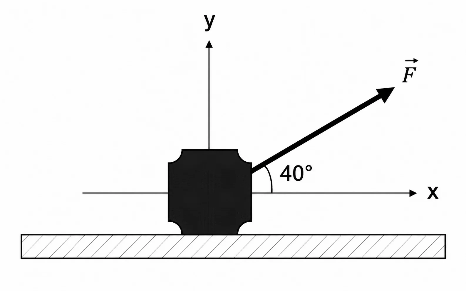 Equipamento sobre uma superfície com força F aplicada por uma corda que forma um ângulo de 40 graus com a horizontal (eixo x), eixo y vertical marcado