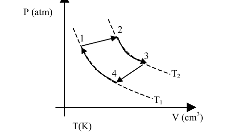 Diagrama pressão por volume do ciclo termodinâmico com estados 1, 2, 3 e 4 e isotermas T1 e T2