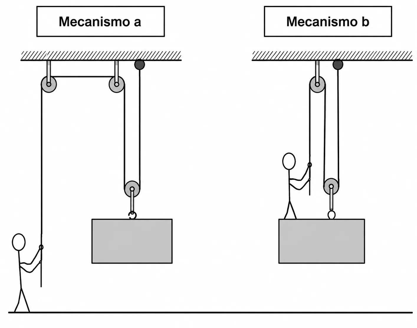 Mecanismos a e b para elevação da carga