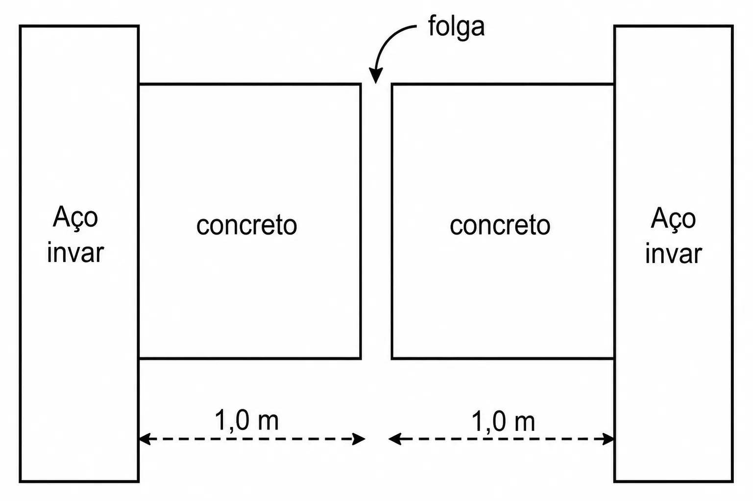 Placas de concreto entre barras de aço invar
