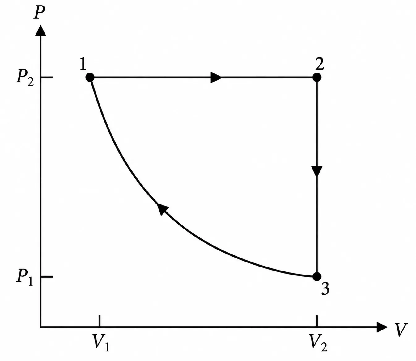 Ciclo termodinâmico 1-2-3-1 em um diagrama PV