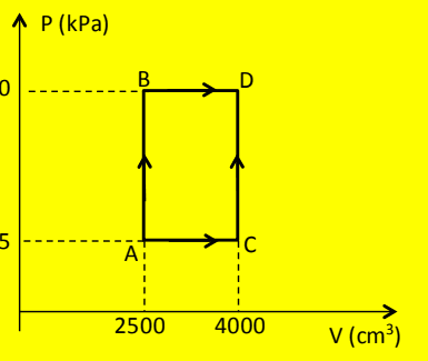 Diagrama pressão por volume com os processos entre os estados A, B, C e D