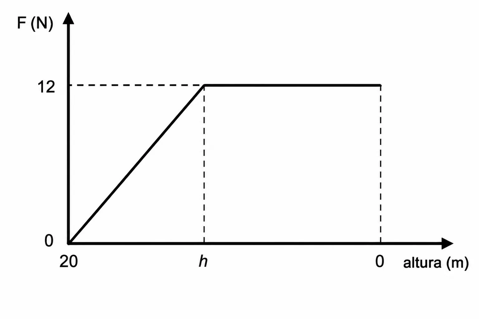 Gráfico da força de resistência do ar em função da altura