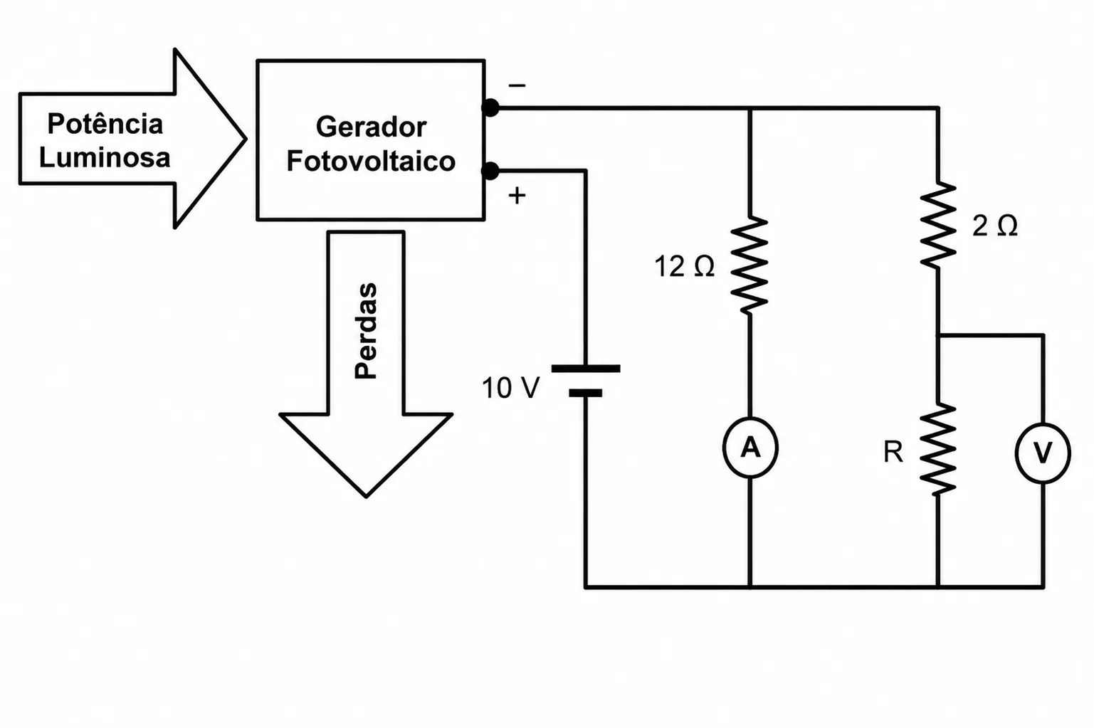 Gerador fotovoltaico alimentando circuito com voltímetro, amperímetro e resistores