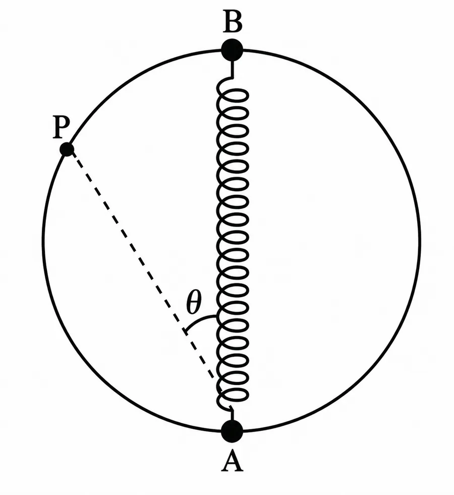 Anel circular com mola ligando o ponto A a uma conta no ponto P