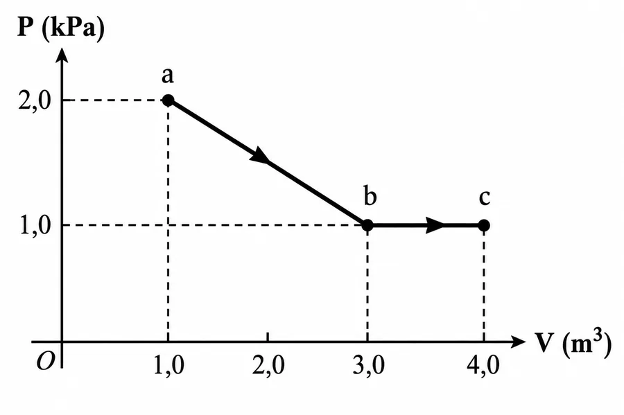 Diagrama pressão por volume do processo a-b-c