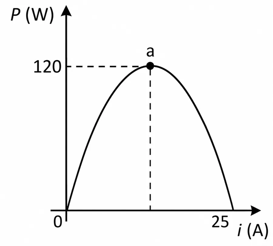 Gráfico da potência dissipada no resistor em função da corrente