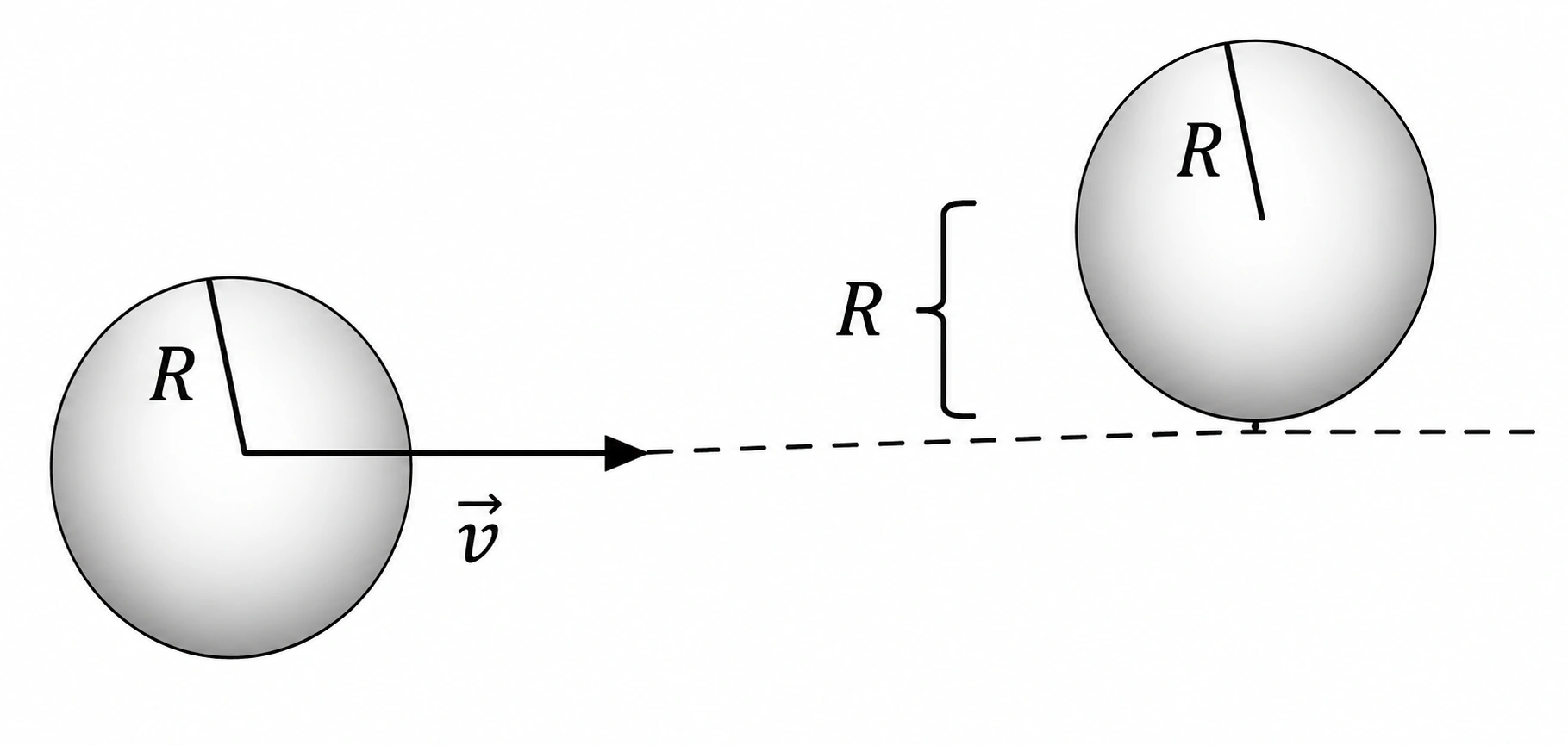 Duas esferas de raio R com parâmetro de impacto igual a R