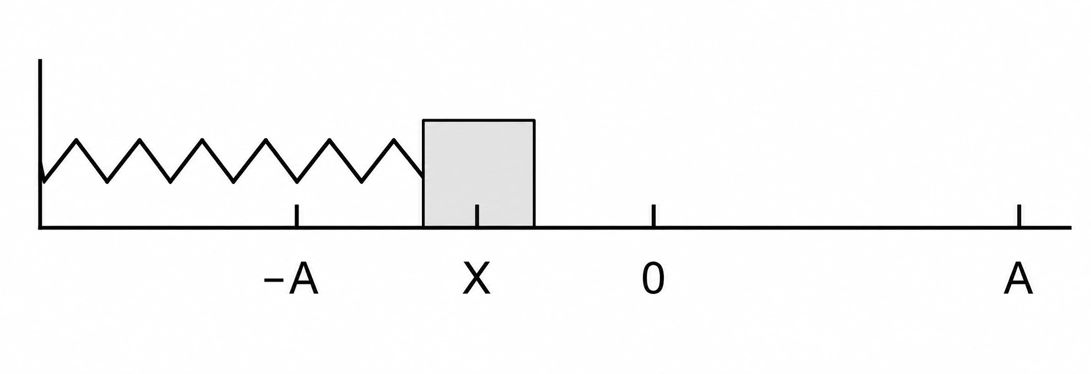 Oscilador MHS horizontal de massa m e amplitude A com indicação do ponto X
