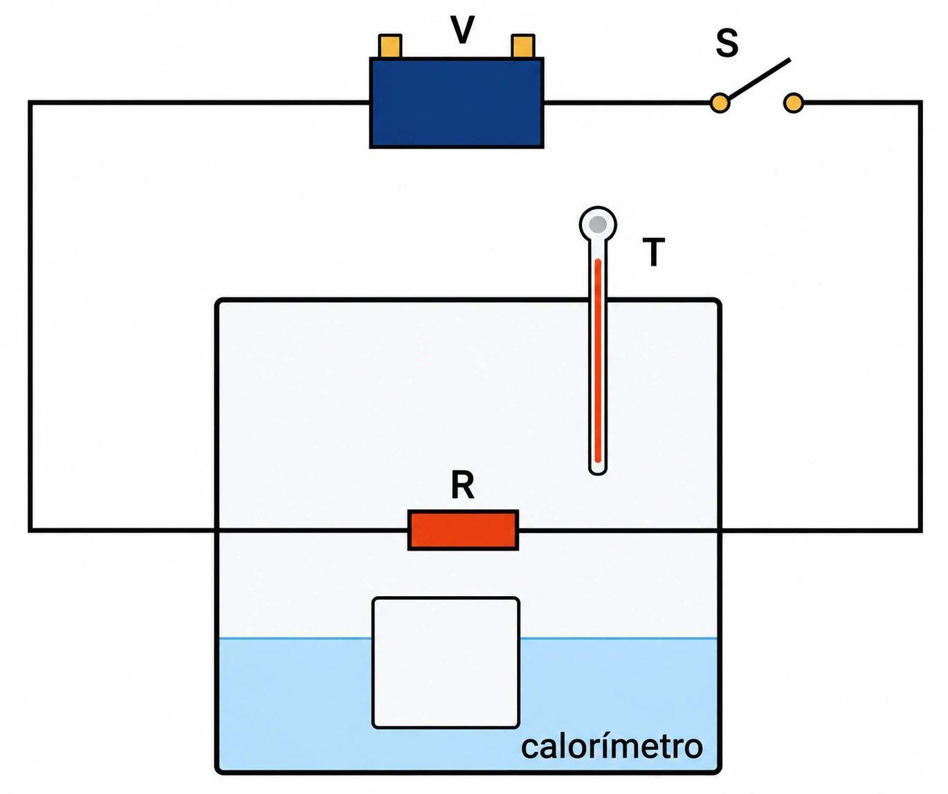 Circuito colorido com fonte V, chave S, termômetro T e resistor R no interior de um calorímetro com água e gelo